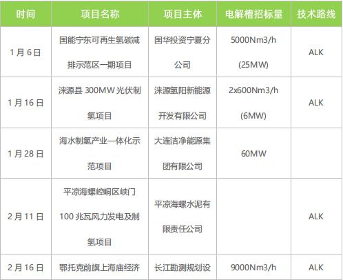 綠氫規(guī)?；l(fā)展需走離網(wǎng)型制備技術(shù)路線