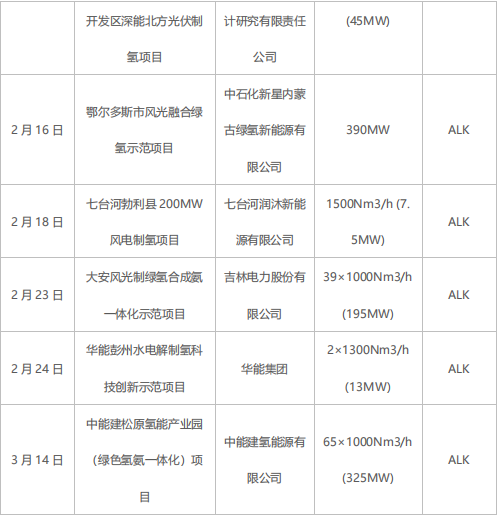 綠氫規(guī)?；l(fā)展需走離網(wǎng)型制備技術(shù)路線