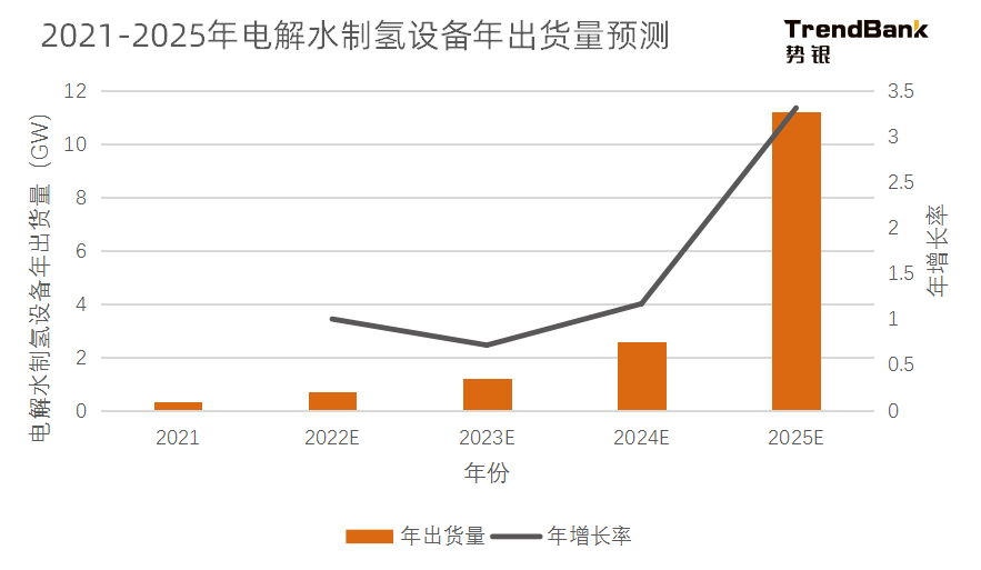 2025年電解水制氫設(shè)備出貨量將爆發(fā)，累計(jì)出貨量預(yù)計(jì)達(dá)到15GW